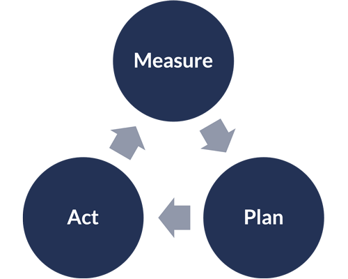 Cycle diagram showing the Measure - Plan - Act model for how to improve marketing effectiveness and efficiency